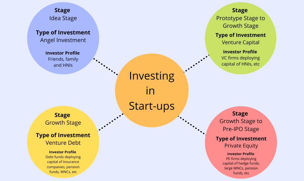 investing in startups